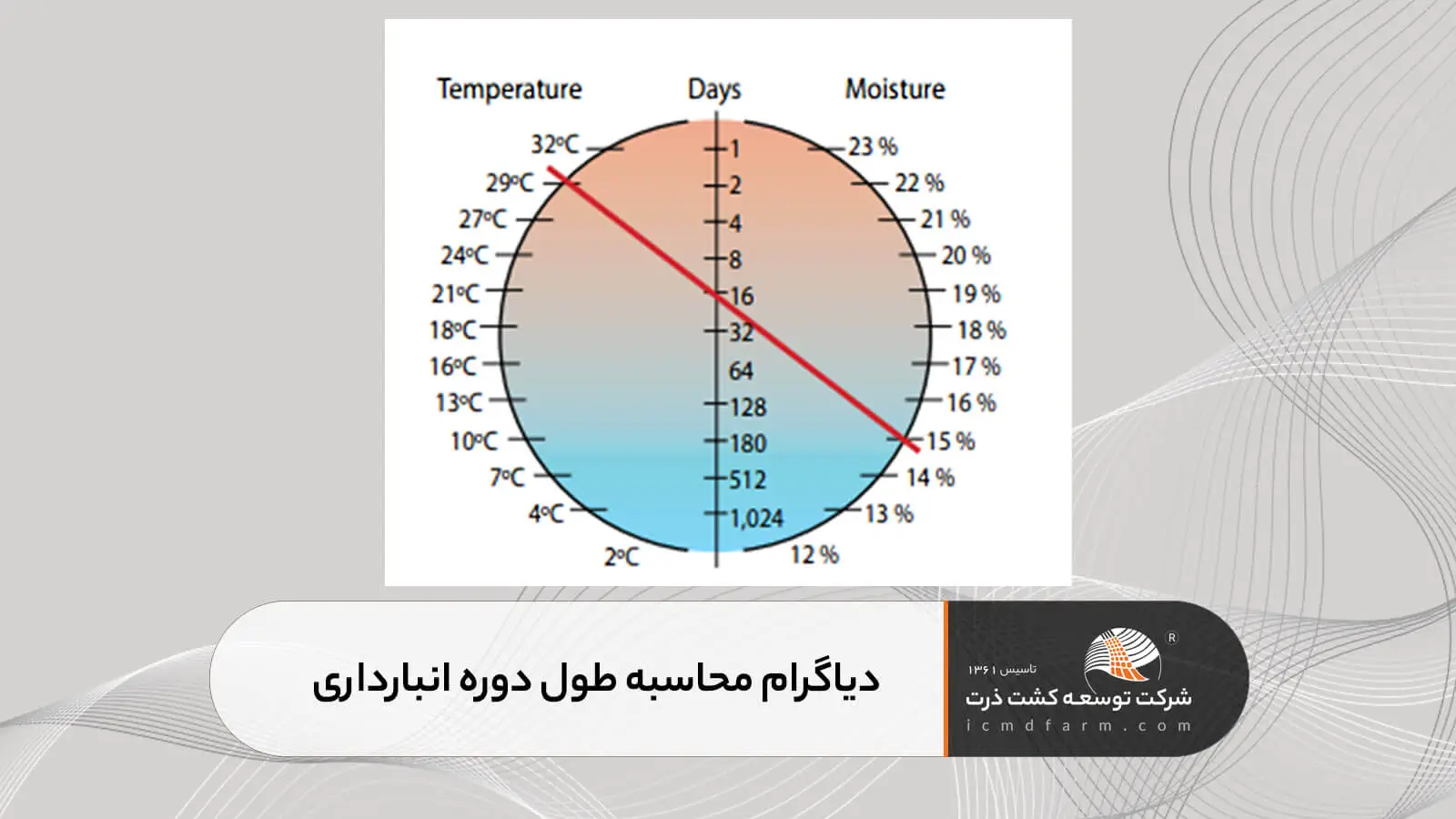 محاسبه طول دوره ی انبارداری بذر با توجه به رطوبت بذر و دمای انبار